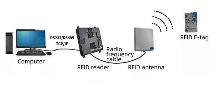 The factors when choosing UHF RFID tags