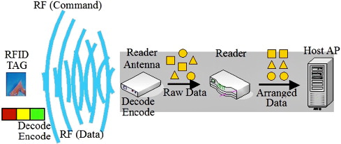 How to Decode RFID Tags (HF)