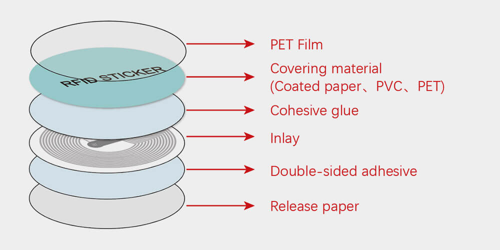 You have to Know about RFID Sticker Structure And Material