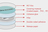 You have to Know about RFID Sticker Structure And Material